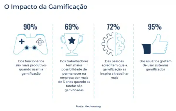 Imagem mostrando o impacto da gameficação nas empresas